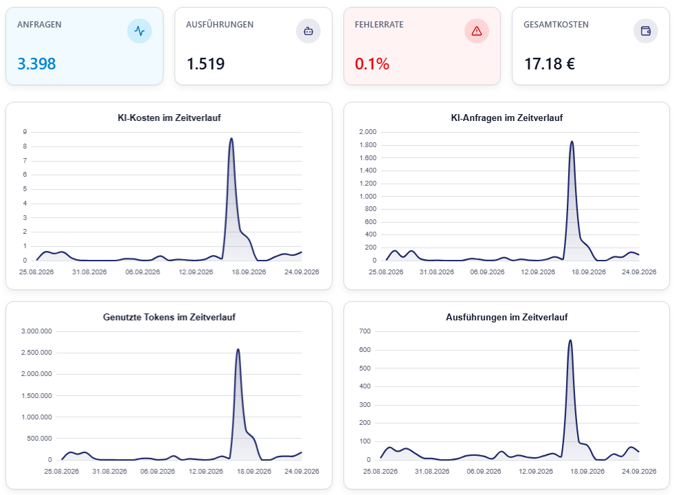 Kostentracking: KI-Kosten, Anfragen, Tokens und Ausf&uuml;hrungen im Zeitverlauf