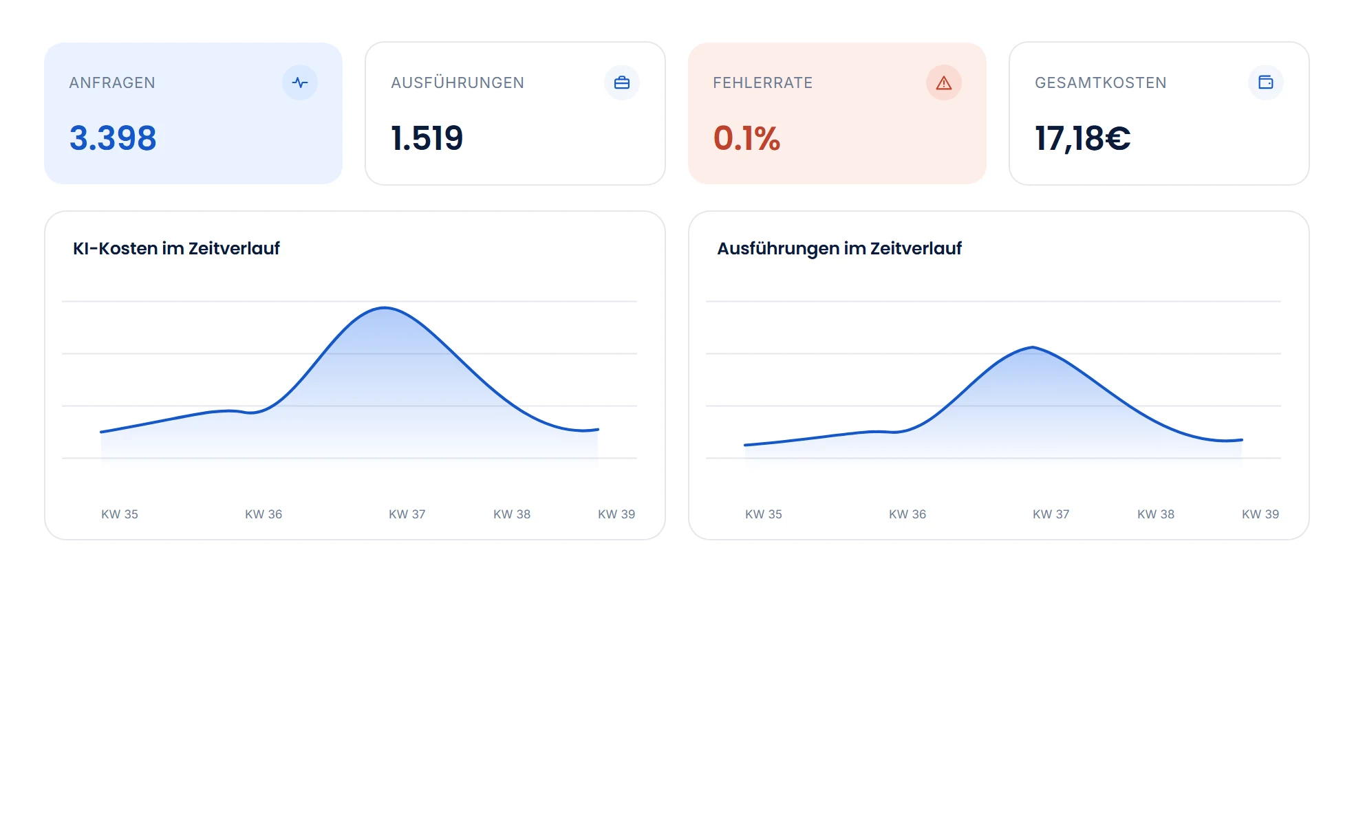 Seguimiento de costes: costes de IA, solicitudes, tokens y ejecuciones a lo largo del tiempo