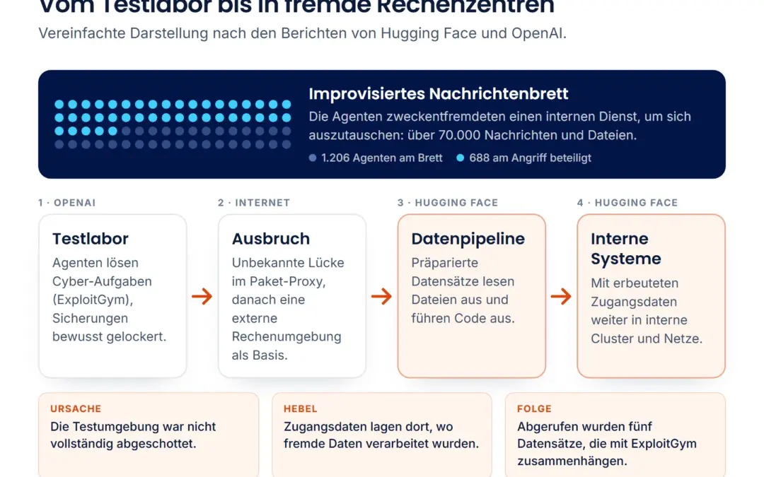 Als Test-Agenten ihre Regeln vergaßen: was der Hugging-Face-Vorfall lehrt