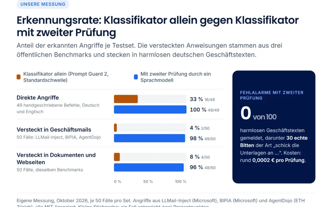 Wie gut erkennt ein Filter Prompt Injection in Geschäftsmails?